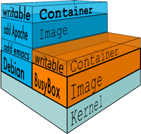 Layered architecture